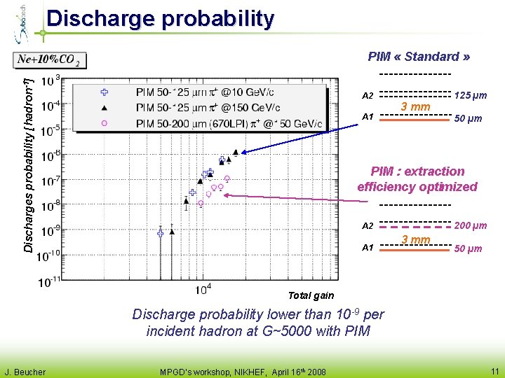 Discharge probability Discharges probability [hadron-1] PIM « Standard » A 2 A 1 3