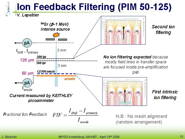 Ion Feedback Filtering (PIM 50 -125) V. Lepeltier 90 Sr ( ~1 Me. V)
