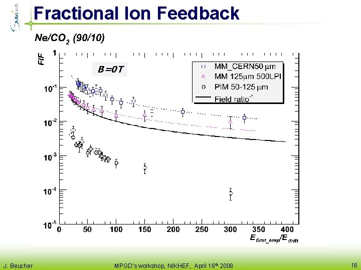 Fractional Ion Feedback B=0 T J. Beucher MPGD’s workshop, NIKHEF, April 16 th 2008