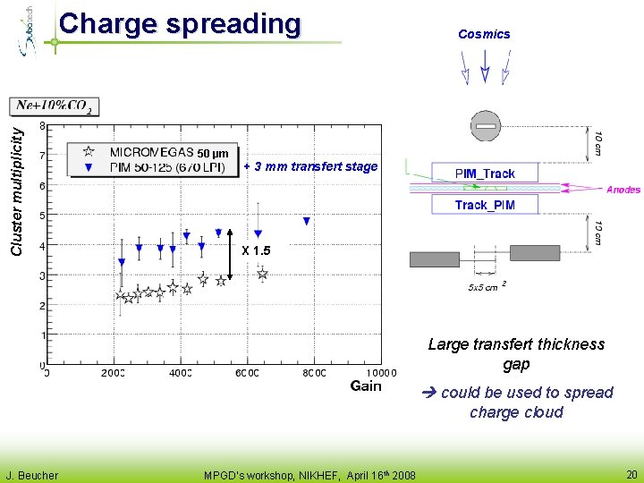 Cluster multiplicity Charge spreading 50 µm Cosmics + 3 mm transfert stage X 1.