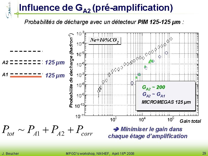 Influence de GA 2 (pré-amplification) Probabilités de décharge avec un détecteur PIM 125 -125