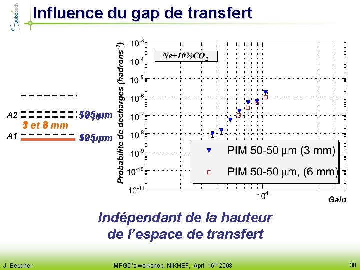 Influence du gap de transfert A 2 1 et 3 mm 3 et 6