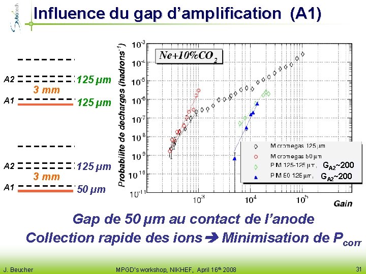 Influence du gap d’amplification (A 1) A 2 3 mm 125 µm A 1