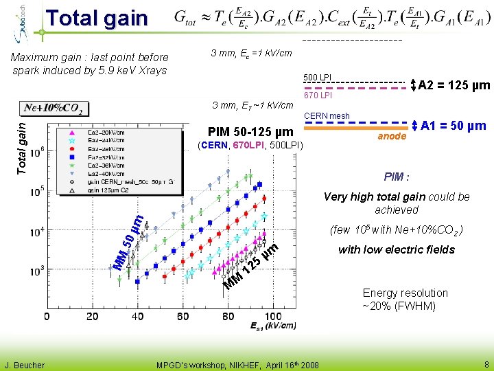 Total gain Maximum gain : last point before spark induced by 5. 9 ke.