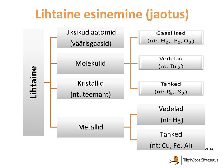 Lihtaine esinemine (jaotus) Üksikud aatomid (väärisgaasid) Molekulid Kristallid (nt: teemant) Metallid Vedelad (nt: Hg)