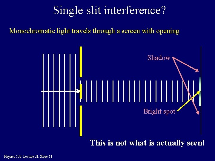 Single slit interference? Monochromatic light travels through a screen with opening Shadow Bright spot