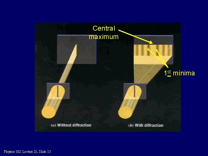 Central maximum 1 st minima Physics 102: Lecture 21, Slide 13 