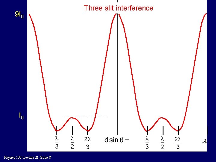 9 I 0 Physics 102: Lecture 21, Slide 8 Three slit interference 