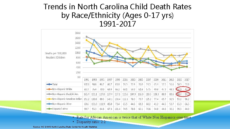 Trends in North Carolina Child Death Rates by Race/Ethnicity (Ages 0 -17 yrs) 1991