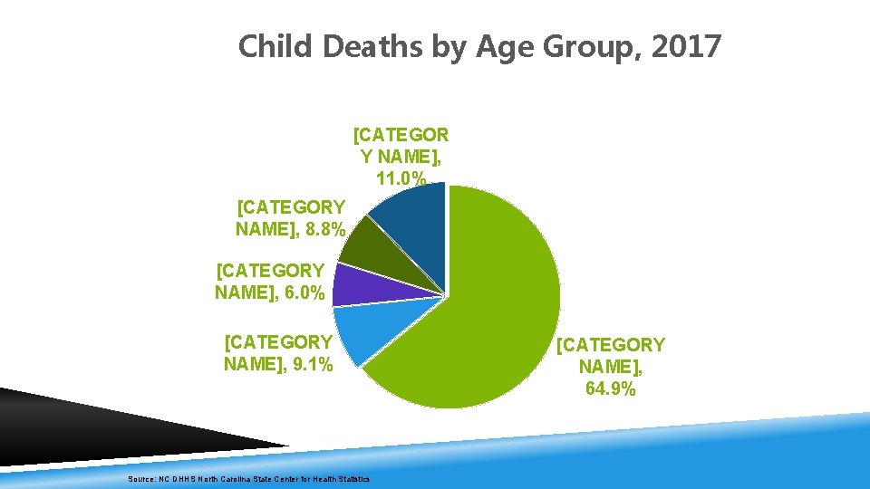 Child Deaths by Age Group, 2017 [CATEGOR Y NAME], 11. 0% [CATEGORY NAME], 8.