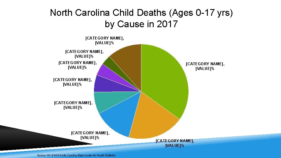 North Carolina Child Deaths (Ages 0 -17 yrs) by Cause in 2017 [CATEGORY NAME],