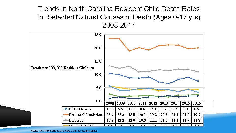 Trends in North Carolina Resident Child Death Rates for Selected Natural Causes of Death