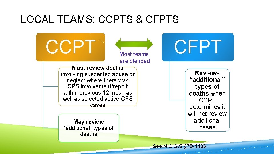 LOCAL TEAMS: CCPTS & CFPTS CCPT Most teams are blended Must review deaths involving
