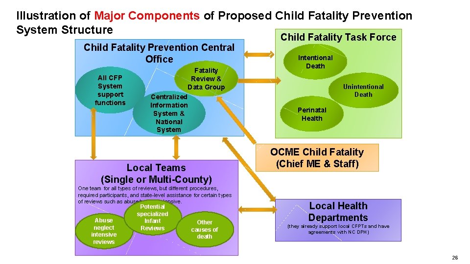 Illustration of Major Components of Proposed Child Fatality Prevention System Structure Child Fatality Prevention