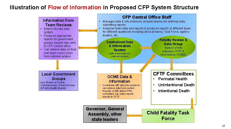 Illustration of Flow of Information in Proposed CFP System Structure Information from Team Reviews