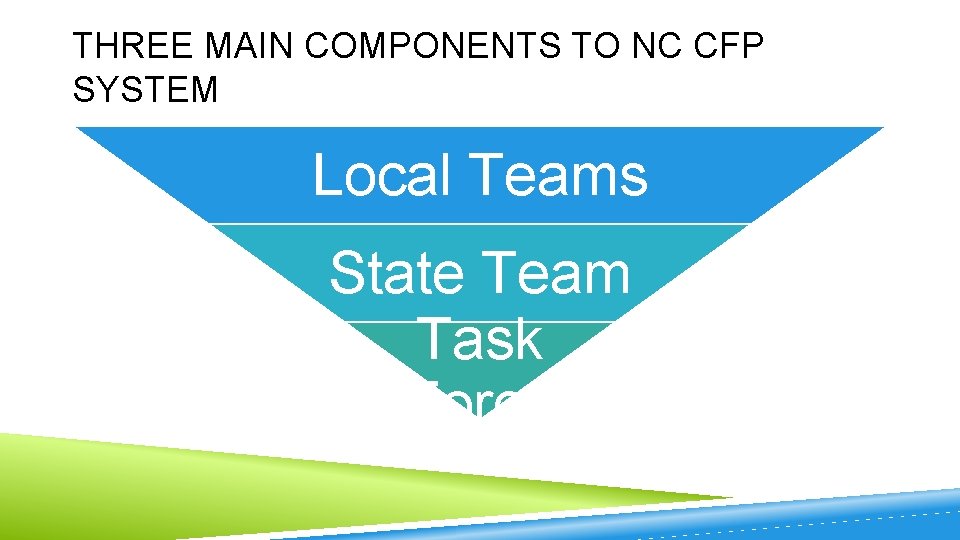 THREE MAIN COMPONENTS TO NC CFP SYSTEM Local Teams State Team Task Force 