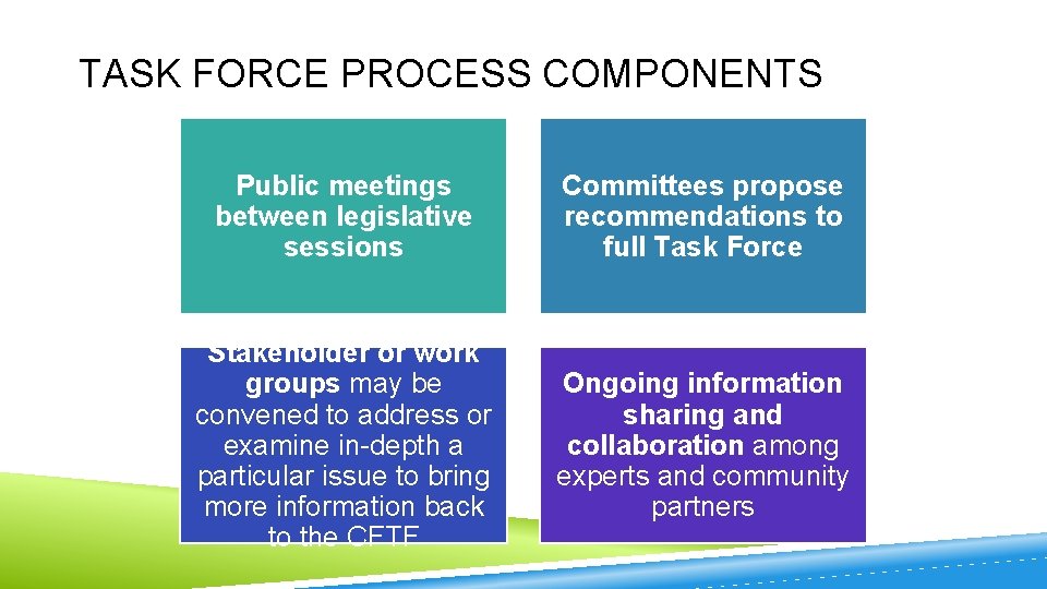 TASK FORCE PROCESS COMPONENTS Public meetings between legislative sessions Committees propose recommendations to full