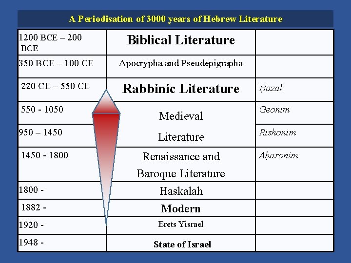 A Periodisation of 3000 years of Hebrew Literature 1200 BCE – 200 BCE Biblical