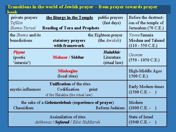 Transitions in the world of Jewish prayer – from prayer towards prayer book private