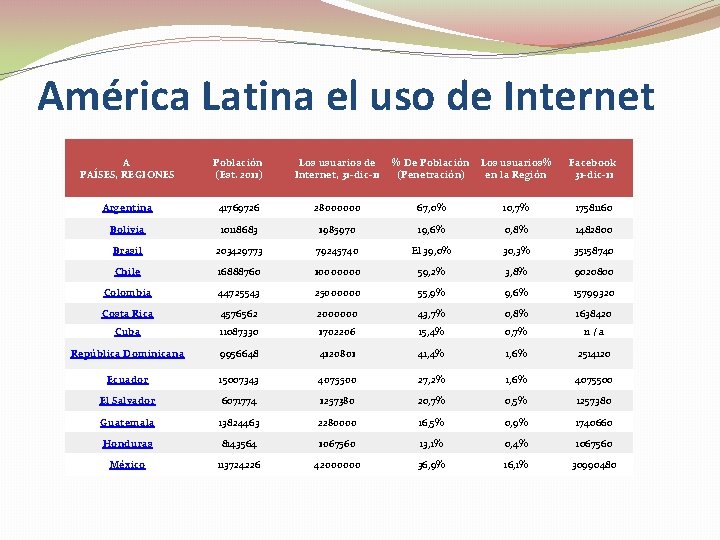 América Latina el uso de Internet A PAÍSES, REGIONES Población (Est. 2011) Los usuarios América Latina el uso de Internet A PAÍSES, REGIONES Población (Est. 2011) Los usuarios