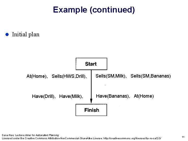 Example (continued) Initial plan At(Home), Sells(HWS, Drill), Have(Drill), Have(Milk), Sells(SM, Milk), Sells(SM, Bananas) Have(Bananas),