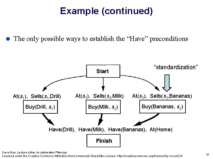 Example (continued) The only possible ways to establish the “Have” preconditions “standardization” At(s 1),