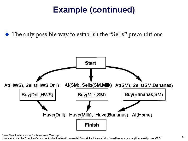 Example (continued) The only possible way to establish the “Sells” preconditions At(HWS), Sells(HWS, Drill)