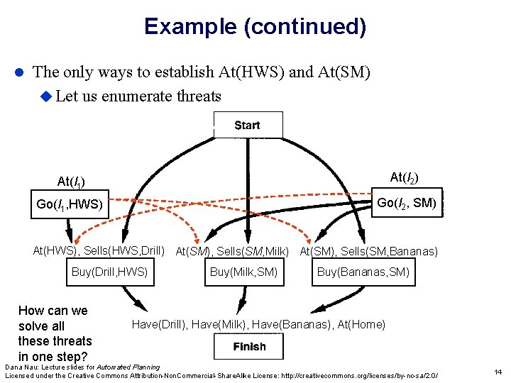 Example (continued) The only ways to establish At(HWS) and At(SM) Let us enumerate threats