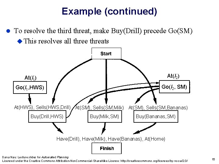 Example (continued) To resolve third threat, make Buy(Drill) precede Go(SM) This resolves all three