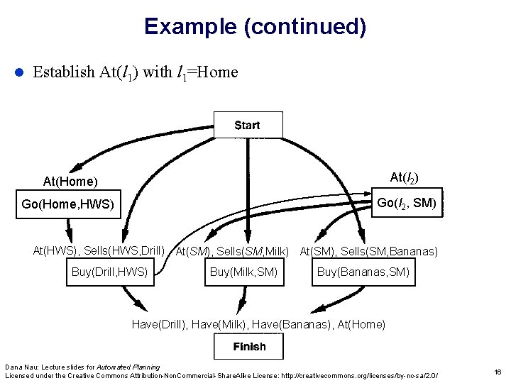 Example (continued) Establish At(l 1) with l 1=Home At(Home) At(l 2) At(x) Go(Home, HWS)