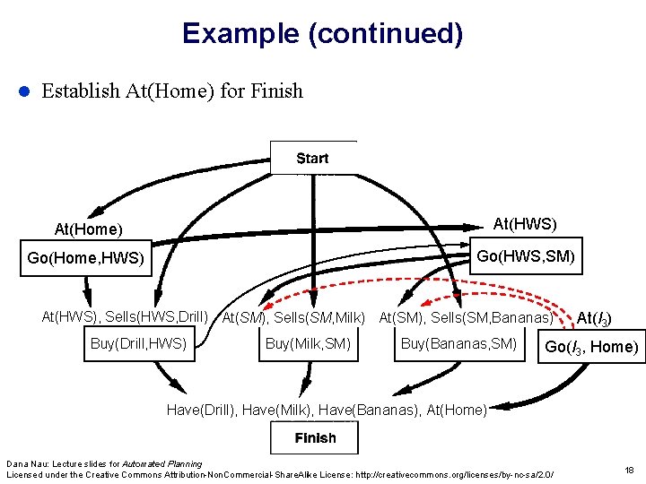 Example (continued) Establish At(Home) for Finish At(Home) At(HWS) At(x) Go(Home, HWS) Go(HWS, SM) At(HWS),