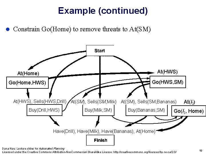 Example (continued) Constrain Go(Home) to remove threats to At(SM) At(Home) At(HWS) At(x) Go(Home, HWS)