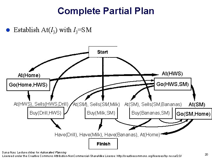 Complete Partial Plan Establish At(l 3) with l 3=SM At(Home) At(HWS) At(x) Go(Home, HWS)