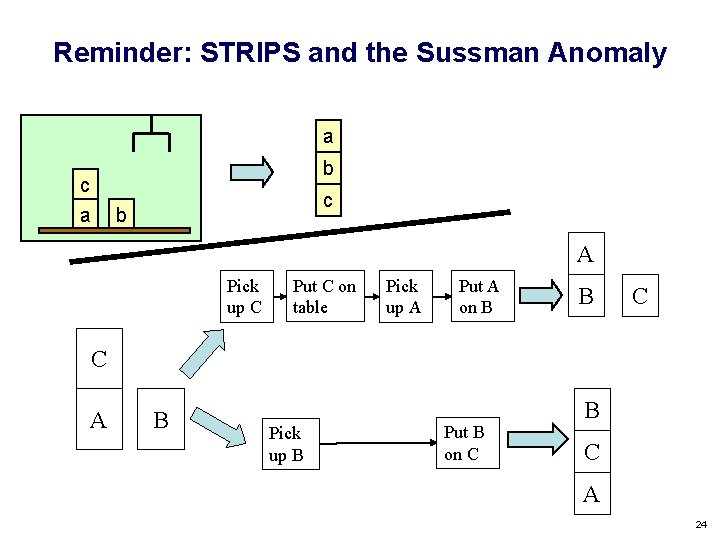 Reminder: STRIPS and the Sussman Anomaly a b c a c b A Pick