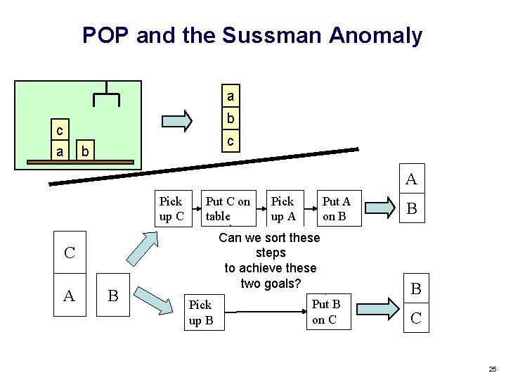 POP and the Sussman Anomaly a b c a c b A Pick up