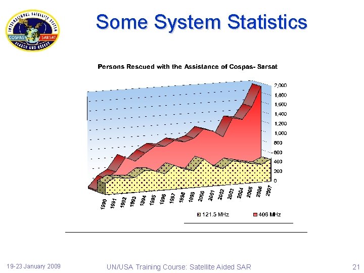Some System Statistics 19 -23 January 2009 UN/USA Training Course: Satellite Aided SAR 21