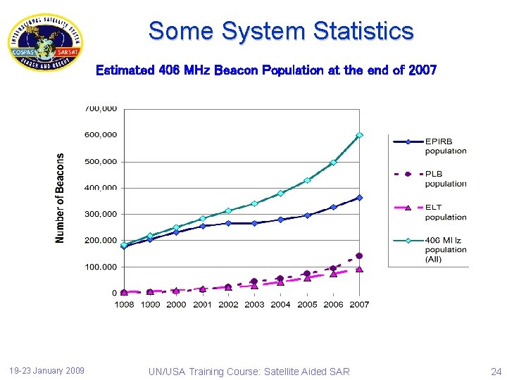 Some System Statistics Estimated 406 MHz Beacon Population at the end of 2007 19