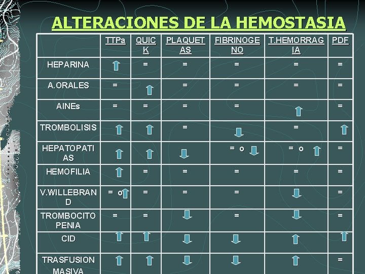 ALTERACIONES DE LA HEMOSTASIA TTPa HEPARINA A. ORALES = AINEs = QUIC K PLAQUET