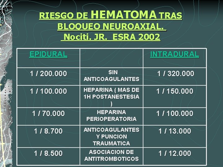 RIESGO DE HEMATOMA TRAS BLOQUEO NEUROAXIAL. Nociti. JR. ESRA 2002 EPIDURAL INTRADURAL 1 /