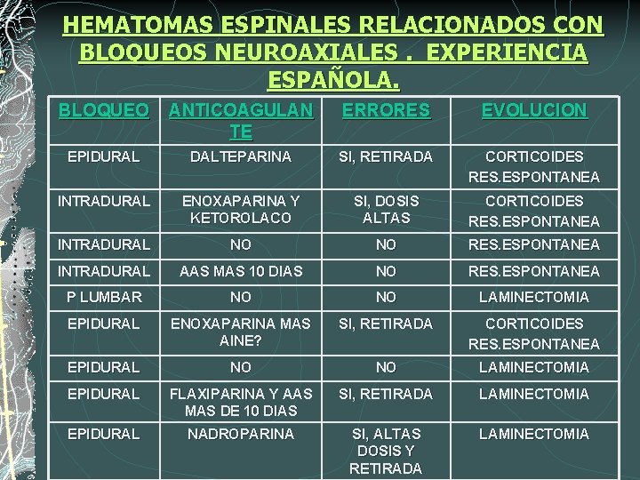 HEMATOMAS ESPINALES RELACIONADOS CON BLOQUEOS NEUROAXIALES. EXPERIENCIA ESPAÑOLA. BLOQUEO ANTICOAGULAN TE ERRORES EVOLUCION EPIDURAL