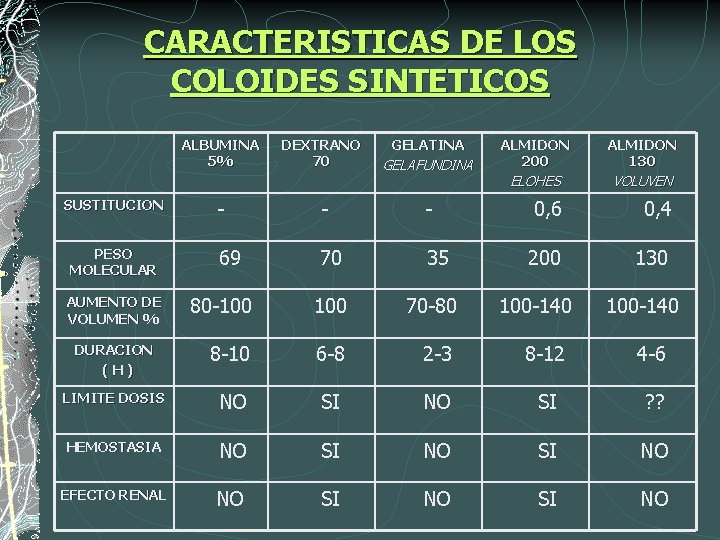 CARACTERISTICAS DE LOS COLOIDES SINTETICOS ALBUMINA 5% SUSTITUCION PESO MOLECULAR DEXTRANO 70 GELATINA GELAFUNDINA