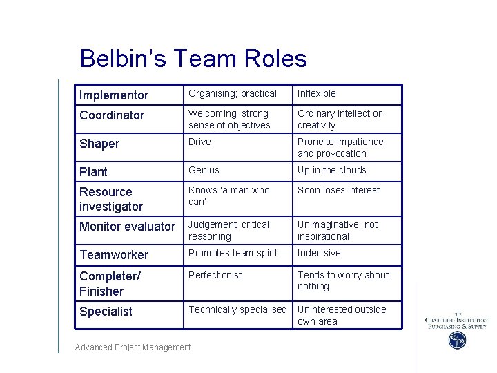 Belbin’s Team Roles Implementor Organising; practical Inflexible Coordinator Welcoming; strong sense of objectives Ordinary