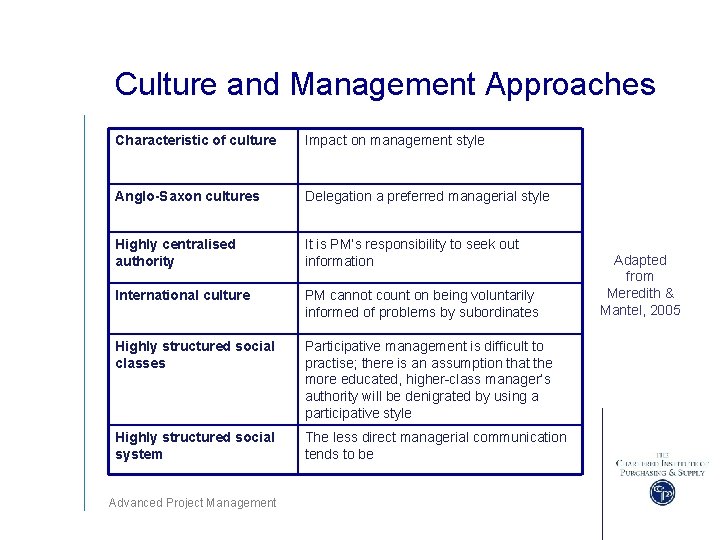 Culture and Management Approaches Characteristic of culture Impact on management style Anglo-Saxon cultures Delegation