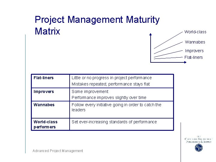 Project Management Maturity Matrix World-class Wannabes Improvers Flat-liners Little or no progress in project