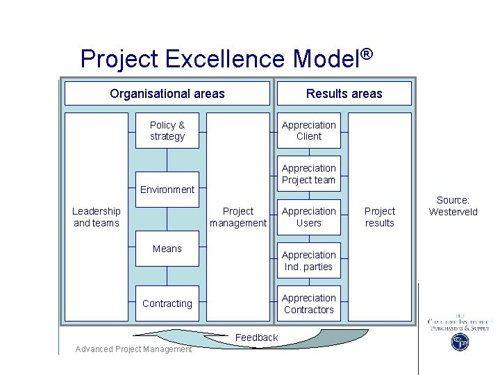 Project Excellence Model® Organisational areas Results areas Policy & strategy Appreciation Client Appreciation Project