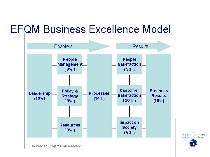 EFQM Business Excellence Model Enablers Results People Management ( 9% ) Leadership (10%) Policy