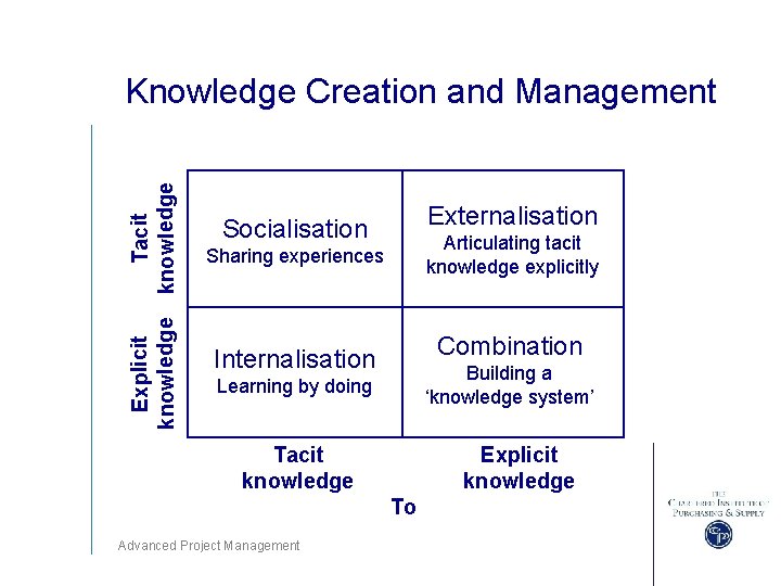 Explicit knowledge Tacit knowledge Knowledge Creation and Management Externalisation Socialisation Articulating tacit knowledge explicitly