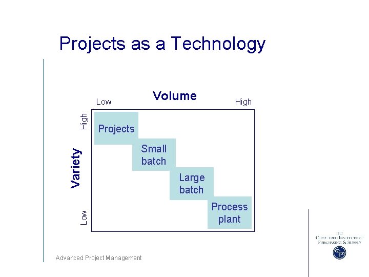 Projects as a Technology Volume High Projects Small batch Low Variety High Low Advanced