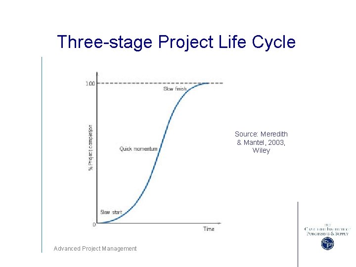 Three-stage Project Life Cycle Source: Meredith & Mantel, 2003, Wiley Advanced Project Management 