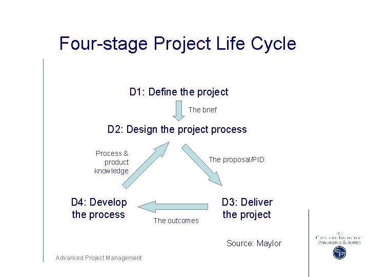 Four-stage Project Life Cycle D 1: Define the project The brief D 2: Design